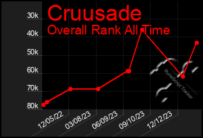 Total Graph of Cruusade