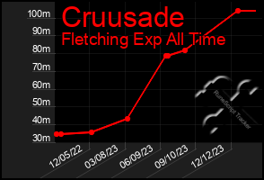 Total Graph of Cruusade