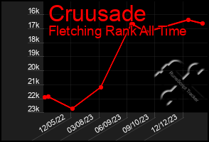 Total Graph of Cruusade