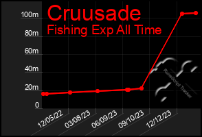 Total Graph of Cruusade