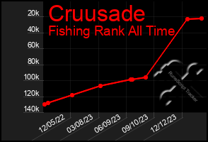 Total Graph of Cruusade