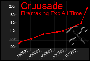 Total Graph of Cruusade