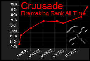 Total Graph of Cruusade