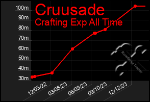 Total Graph of Cruusade