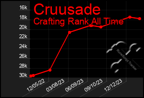 Total Graph of Cruusade