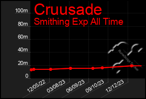 Total Graph of Cruusade