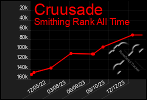 Total Graph of Cruusade