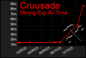 Total Graph of Cruusade