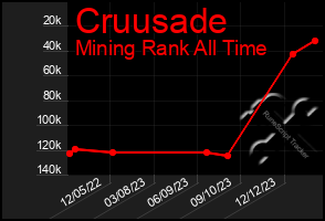 Total Graph of Cruusade