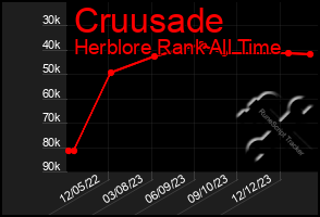 Total Graph of Cruusade