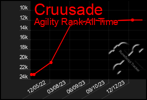 Total Graph of Cruusade