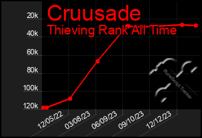 Total Graph of Cruusade