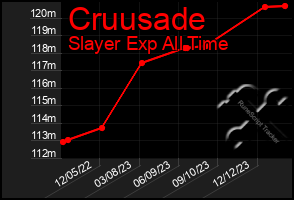 Total Graph of Cruusade