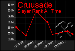 Total Graph of Cruusade