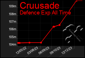 Total Graph of Cruusade