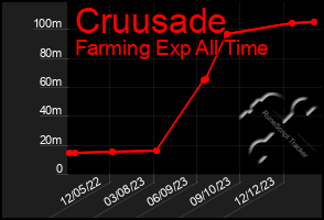 Total Graph of Cruusade