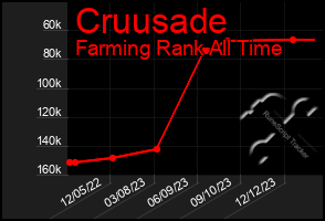 Total Graph of Cruusade