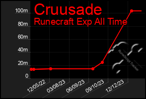 Total Graph of Cruusade