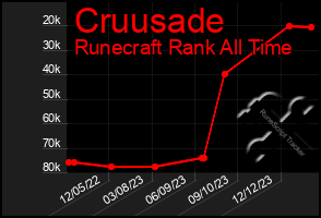 Total Graph of Cruusade