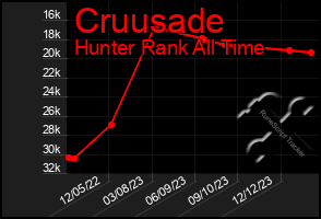 Total Graph of Cruusade