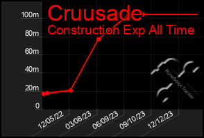 Total Graph of Cruusade