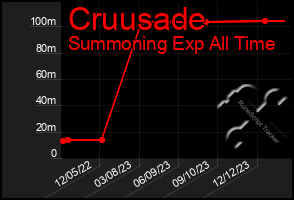 Total Graph of Cruusade