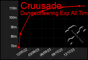 Total Graph of Cruusade