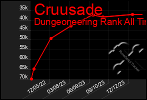 Total Graph of Cruusade