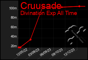 Total Graph of Cruusade