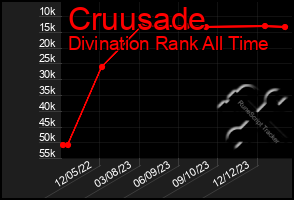 Total Graph of Cruusade