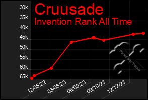 Total Graph of Cruusade