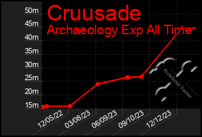 Total Graph of Cruusade