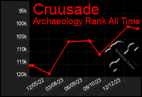 Total Graph of Cruusade