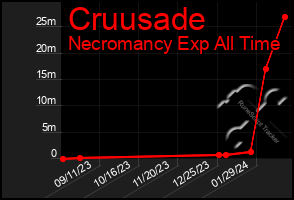 Total Graph of Cruusade