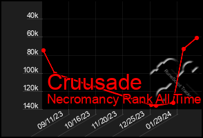 Total Graph of Cruusade