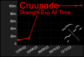 Total Graph of Cruusade