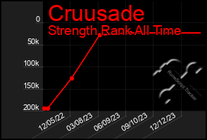 Total Graph of Cruusade