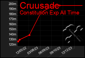 Total Graph of Cruusade