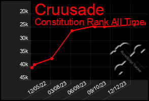 Total Graph of Cruusade