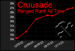 Total Graph of Cruusade