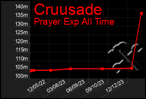 Total Graph of Cruusade