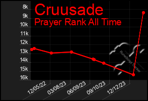 Total Graph of Cruusade