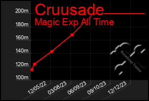 Total Graph of Cruusade