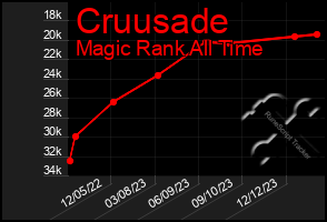 Total Graph of Cruusade