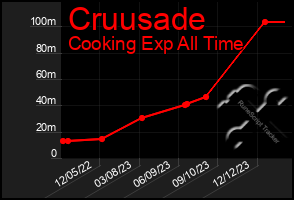 Total Graph of Cruusade