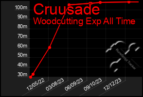 Total Graph of Cruusade