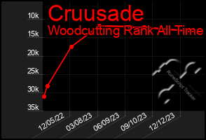 Total Graph of Cruusade