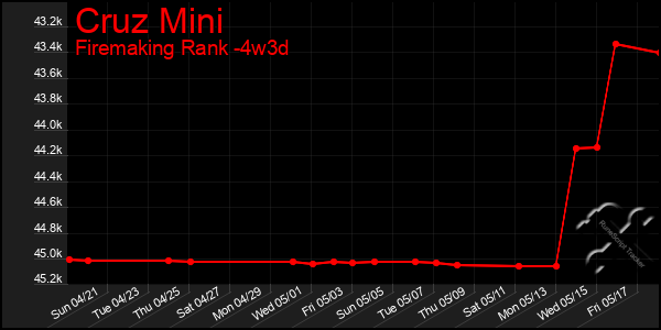 Last 31 Days Graph of Cruz Mini