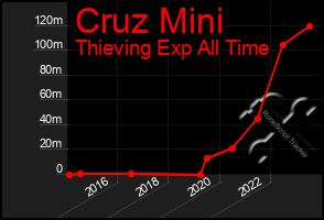 Total Graph of Cruz Mini