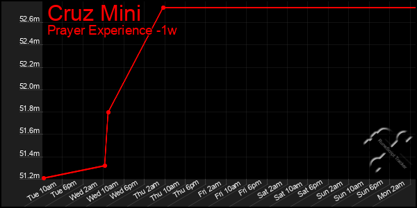 Last 7 Days Graph of Cruz Mini